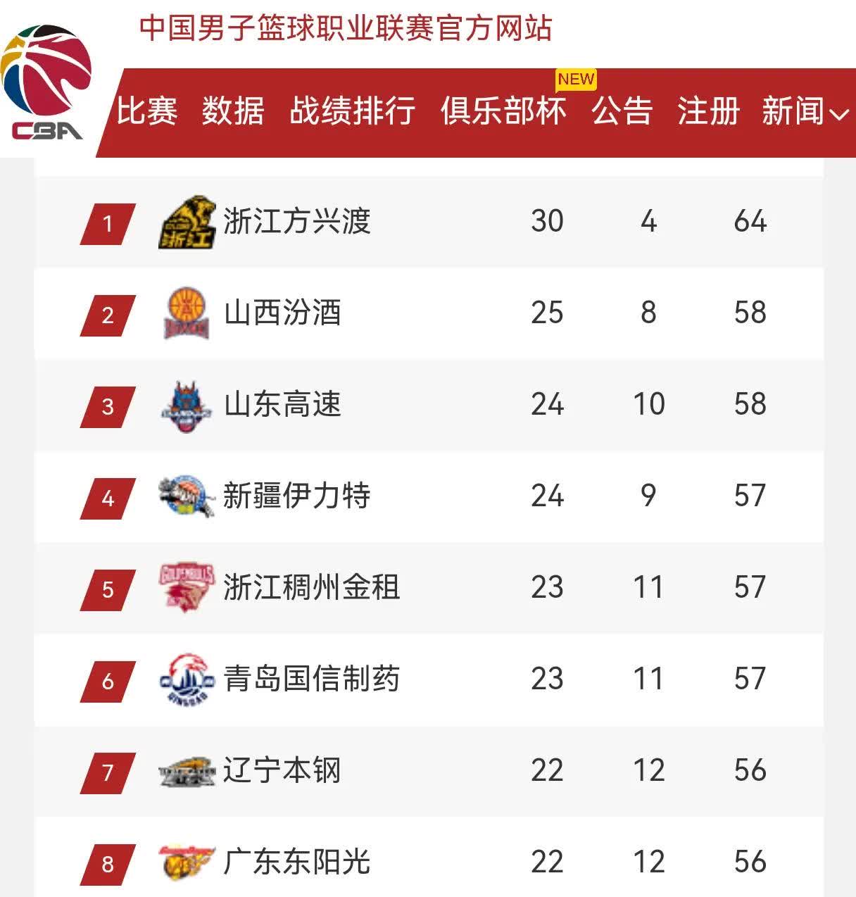 包含九游体育:CBA季后赛半决赛尘埃落定,决赛对阵出炉的词条 包含九游体育:CBA季后赛半决赛尘埃落定,决赛对阵出炉的词条